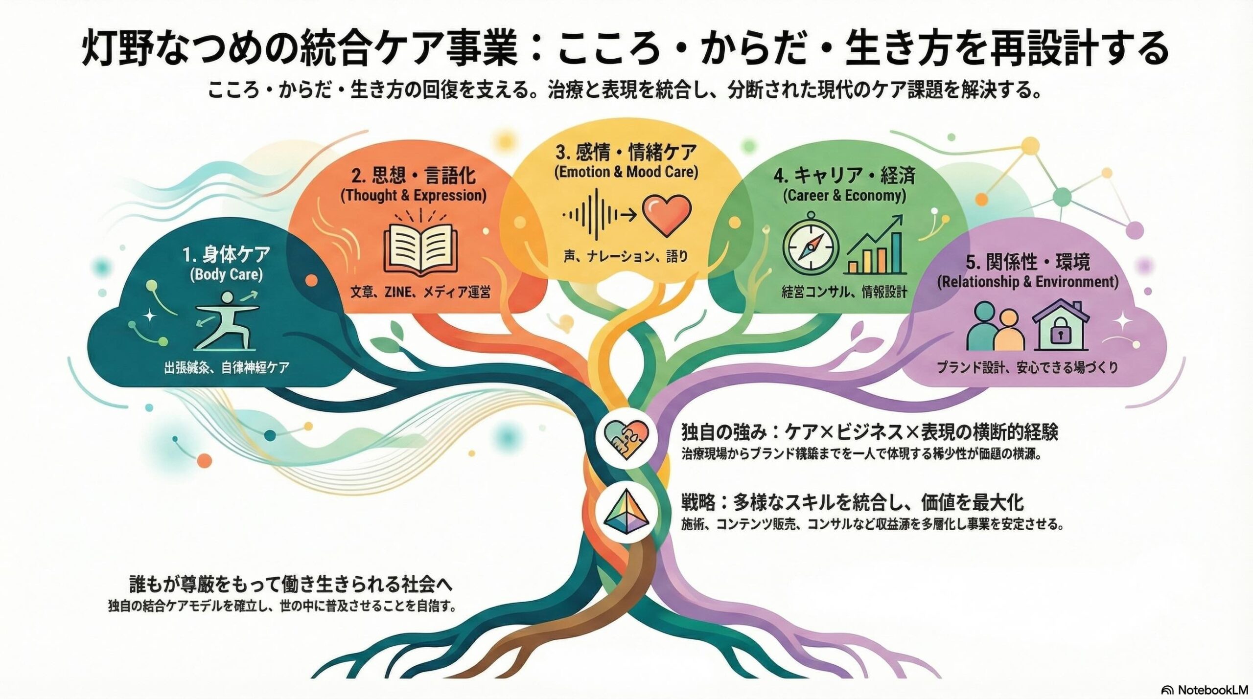 灯野なつめ 統合ケア事業のインフォグラフィック